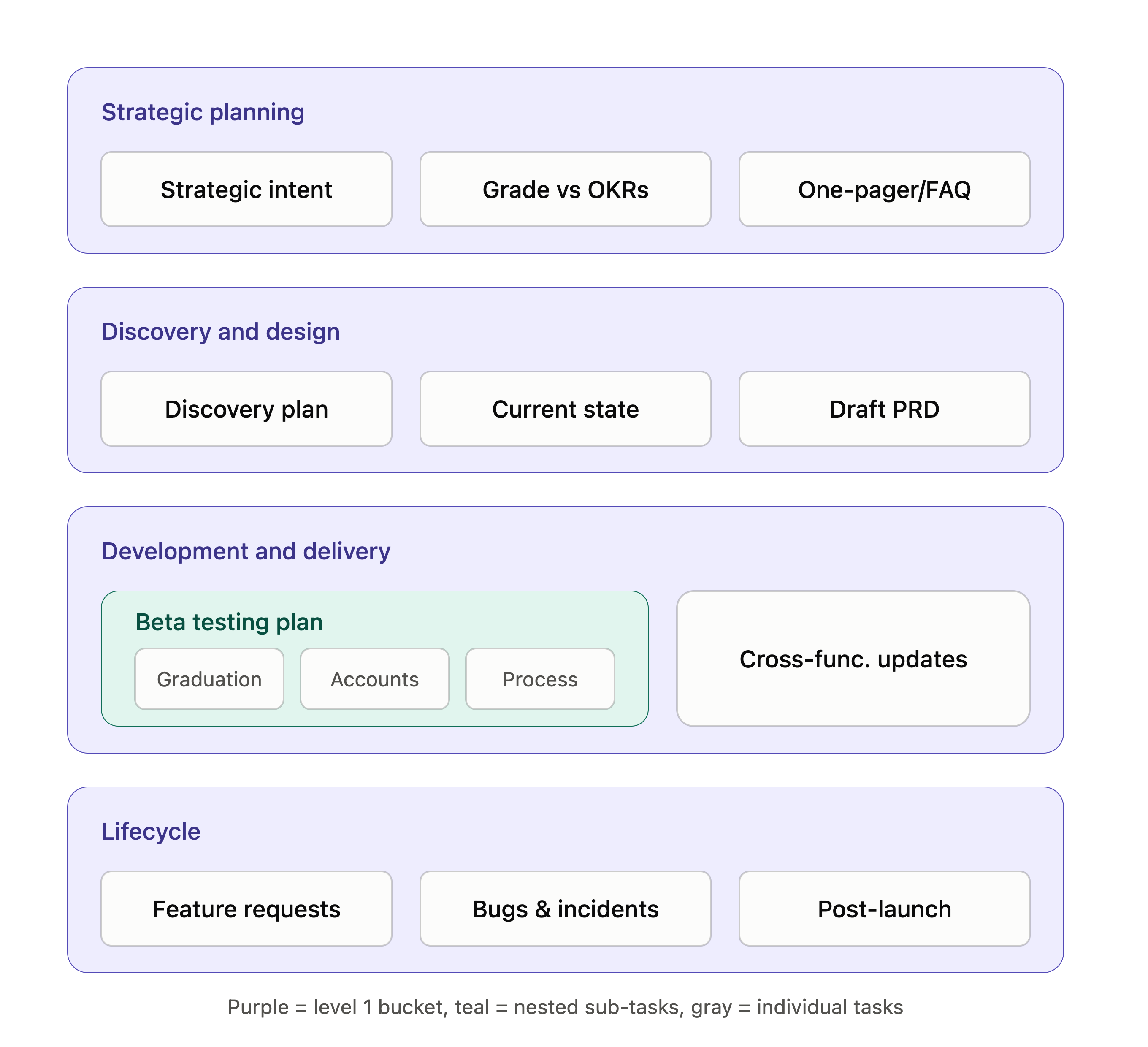 Hierarchy sketch of product operations tasks for a B2B SaaS product org
