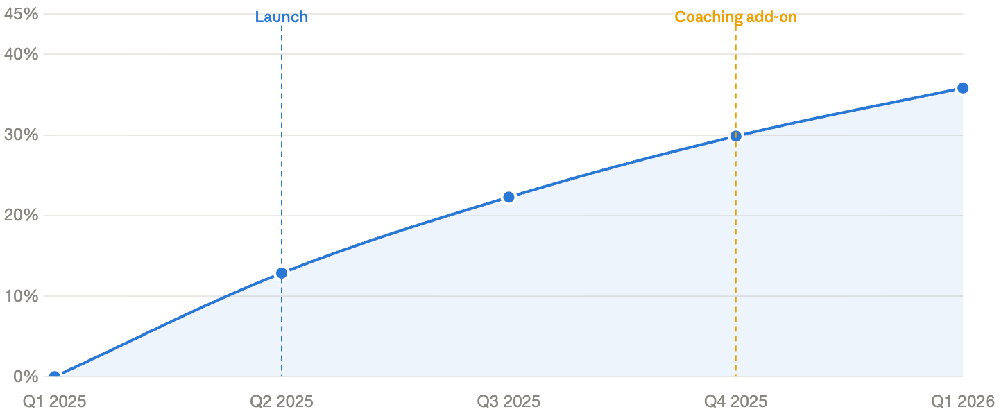 Chart of the percent of active users on the hybrid learning SKU over time